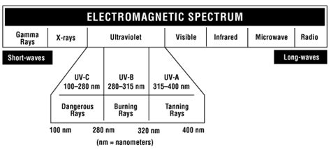 Ultraviolet Radiation : OSH Answers