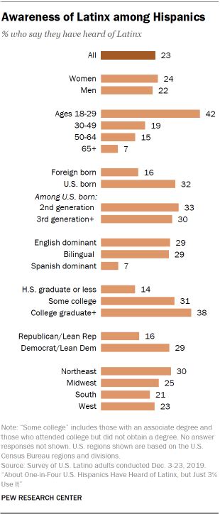 How Widespread Is Awareness Of The Term Latinx Pew Research Center