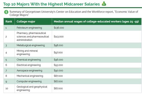 Top 10 College Majors That Earn The Highest Salaries Paying For