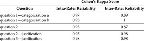 Cohens Kappa Scores For Inter And Intra Rater Reliability Download