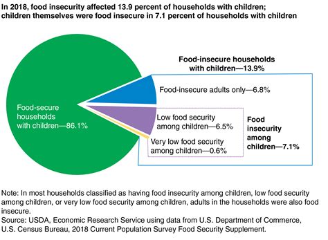 Usda Ers Food Insecurity Among Children Has Declined Overall But
