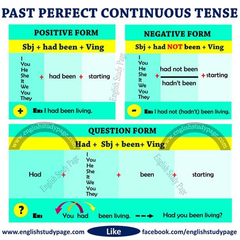 Past Perfect Continuous Tense Yvonne Oliver
