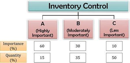 What Is Abc Analysis In Inventory Management