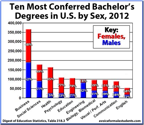 Chart Of The Day 10 Most Conferred Bachelor’s Degrees By Sex American Enterprise Institute Aei