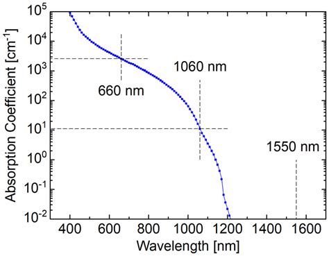 Room Temperature Absorption Spectrum Of Silicon In The Visible And