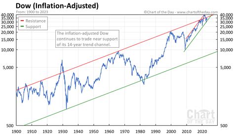 Dow Jones Chart Since 1900 Inflation Adjusted Chart Of The Day