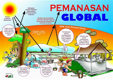 Perubahan Iklim Disebabkan Oleh Homecare24