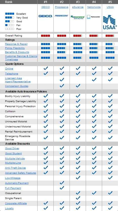 Compare over 110 leading brands. Car Insurance Quotes Comparison - Security Guards Companies