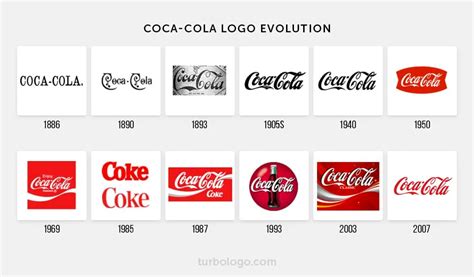 Coca Cola Logo Histoire Signification Et Volution Symbole Bank Home