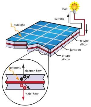 This discovery led to the development of solar cells that captured the sun's energy and turned it into electricity. Meet the Sun power people! | NASA Climate Kids