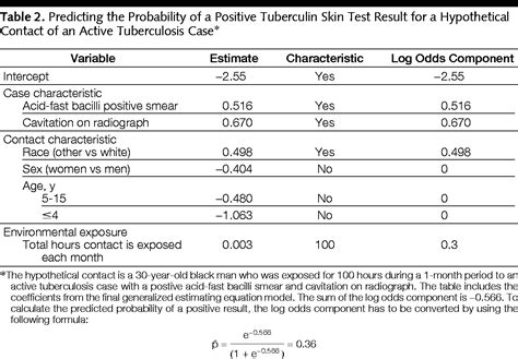 Predictive Model To Identify Positive Tuberculosis Skin Test Results