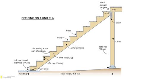 All Information You Need To Design Any Type Of Stair Engineering Discoveries