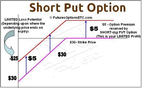 Short Put Option Maximum Profit And Loss Calculations On Short Put