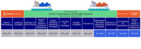 Cif Incoterms What Cif Means And Pricing Guided Imports