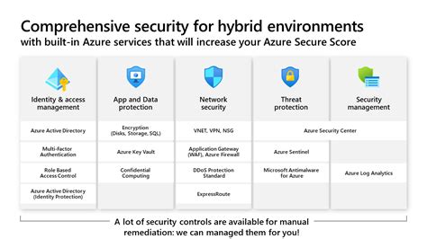 Azure Security Posture Quality Managed Azure And Gcp Security Services