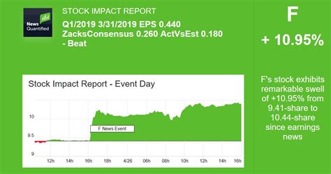 FORD MOTOR COMPANY (F) Stock Quote | News Quantified