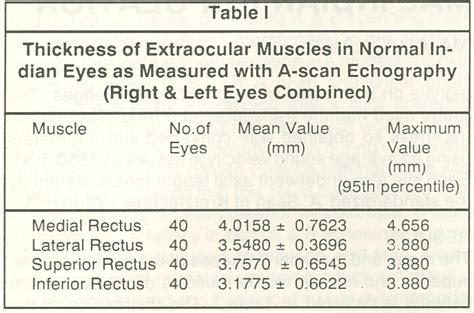 Ultrasonic Measurements Of Extraocular Muscle Thickness In Normal