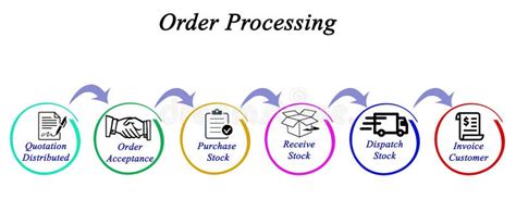 Order Processing Stock Illustration Illustration Of Payment 84306874