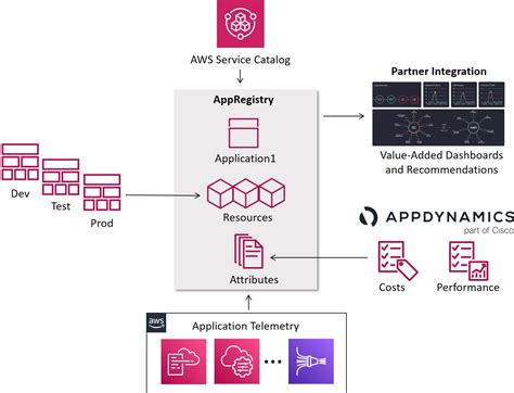 Improve Visibility Of Hybrid Applications With Appdynamics And Aws
