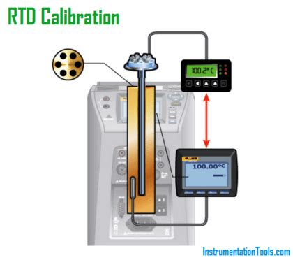 RTD Calibration Procedure Inst Tools