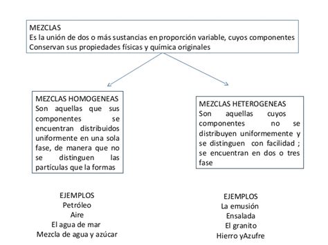 Diferencias Entre Mezcla Homogénea Y Mezcla Heterogénea Cuadro