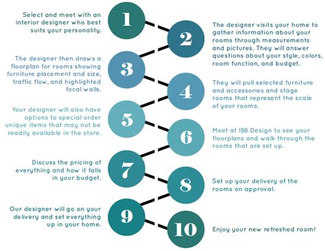 10 Simple Steps In The Home Interior Design Process Ibb Design
