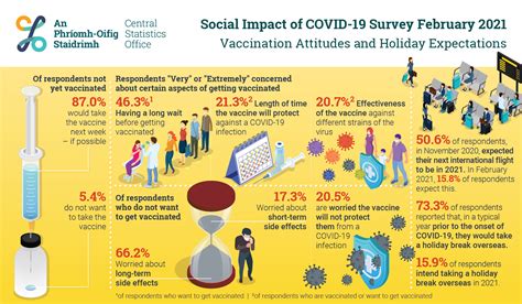 Social Impact Of Covid Survey February Vaccination Attitudes