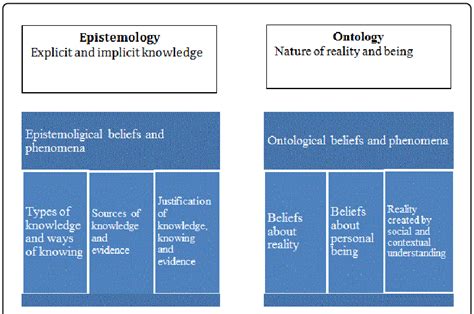 Conceptual Framework Of Epistemological And Ontological Effects In