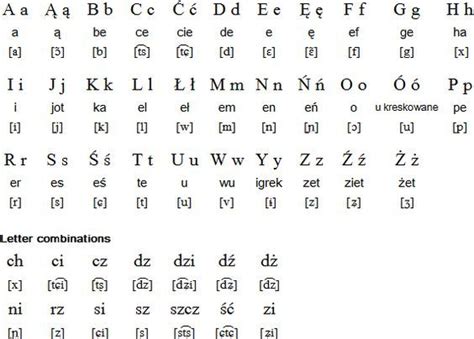 Polish Language Alphabet And Pronunciation Polish Alphabet Polish