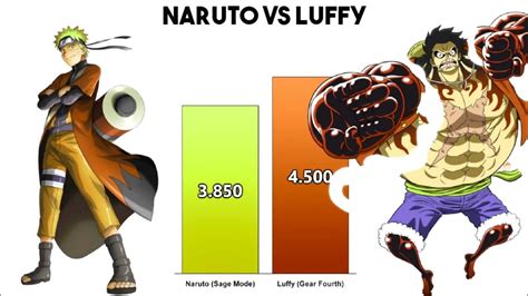 Naruto Vs Luffy Power Levels One Piece Naruto Shippuden Egc Youtube