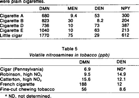 Table 5 From Assessment Of Carcinogenic Volatile N Nitrosamines In Tobacco And In Mainstream And