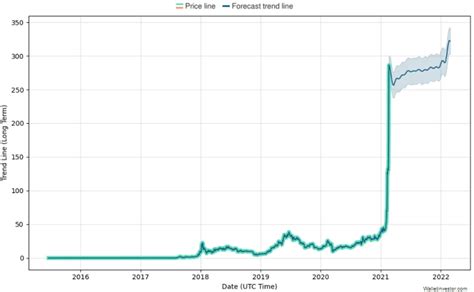Bitcoin is one of the most valuable and fastest growing assets in the market today. How Much Would Bitcoin Be Worth In 2022 : 2021 Bitcoin ...