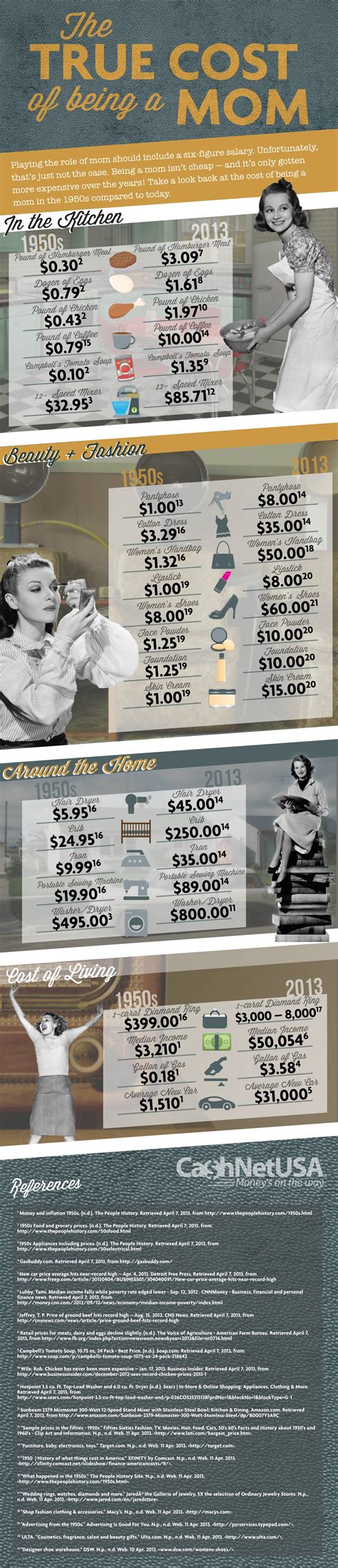 The True Cost Of Being A Mom Mom Costs From The 1950s To Today