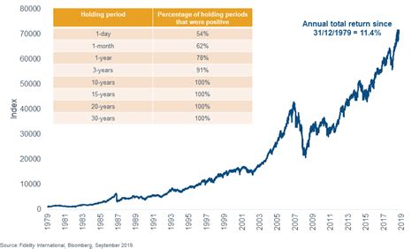 The Historical Average Annual Returns Of Australian Stock Market Since