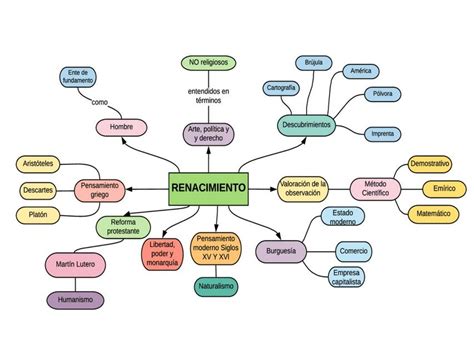 Mapa Mental Del Renacimiento Mentalesyconceptuales UDocz