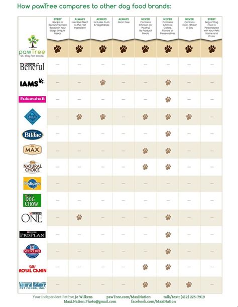 The breeder has her on pawtree real chicken & oatmeal recipe. PawTree Comparison | Dog food comparison, Pawtree, Frozen ...