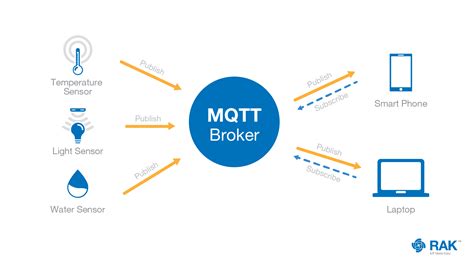 Use The Mqtt Broker Like A Pro Examples Mccoy Components