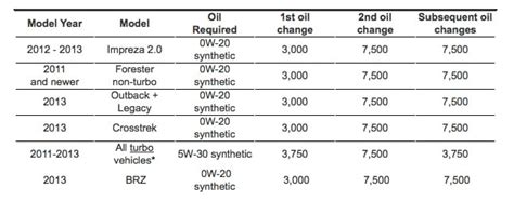 Synthetic Oil For Your Subaru | Patriot Subaru of North Attleboro