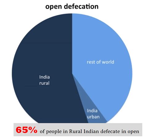 Modi Government Achievements Moving Towards An Open Defecation Free India By 2019