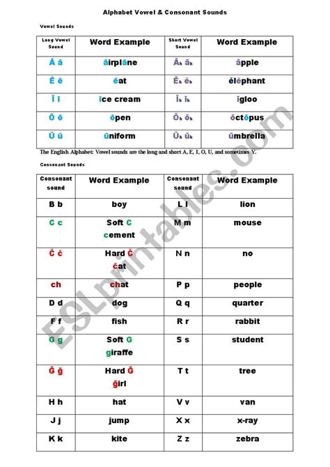 Alphabet Vowel And Consonant Sounds Esl Worksheet By Bunker