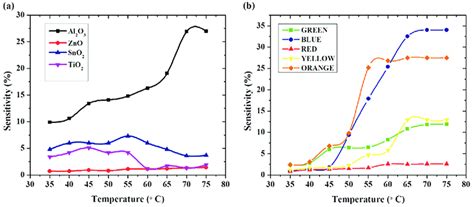 Temperature Sensitivity Of A Synthesized Nanopowders At 697 Nm And