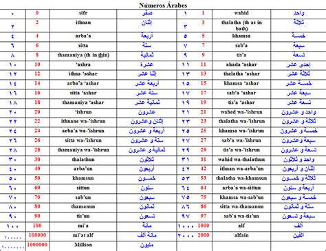 Los Numeros En Arabe