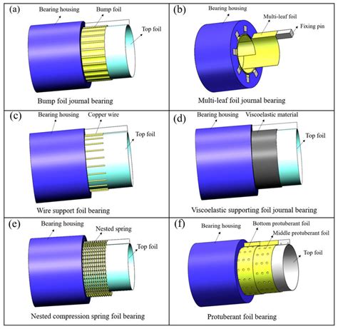 Typical Gas Foil Journal Bearings A Bump Foil Bearing B