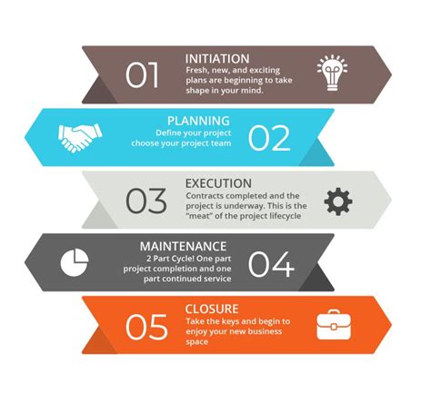 The Life Cycle Of A Construction Project