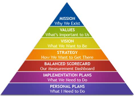 Strategic Planning Hierarchy Strategy Map Business Management