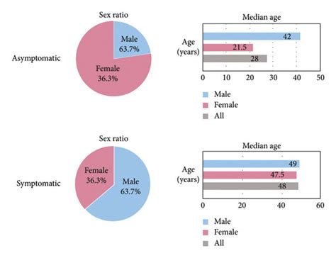 Basic Features The Sex Ratio Is Shown In The Pie Chart On The Left Download Scientific