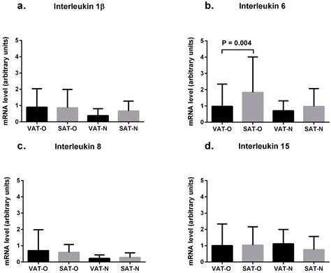 Ijms Free Full Text Interleukins 6 And 15 Levels Are Higher In