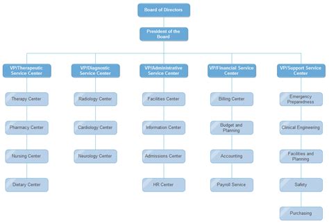 Org Charts For Easier Hr Management Org Charting