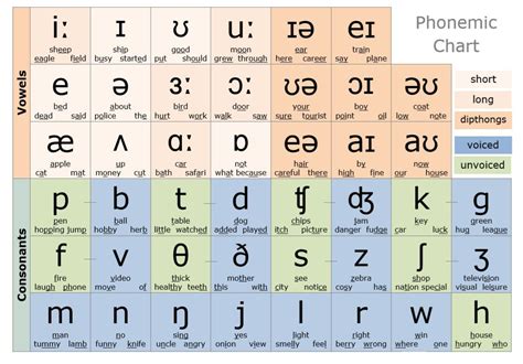 .define symbol, because the international phonetic alphabet (ipa) has letters, but also modifying symbols, and there are 59 pulmonic symbols in the chart, in addition to 10 clicks and implosives. The Alphabetic Code Made Easy | Phonetic alphabet, English ...