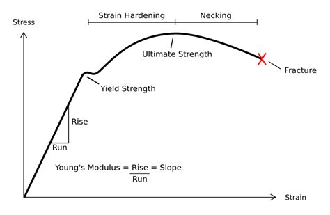 Department Of Mechanical Engineering Stress Strain Diagram For Ductile